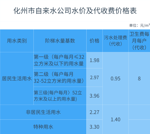 化州市自来水公司水价及代收费价格表(3).png